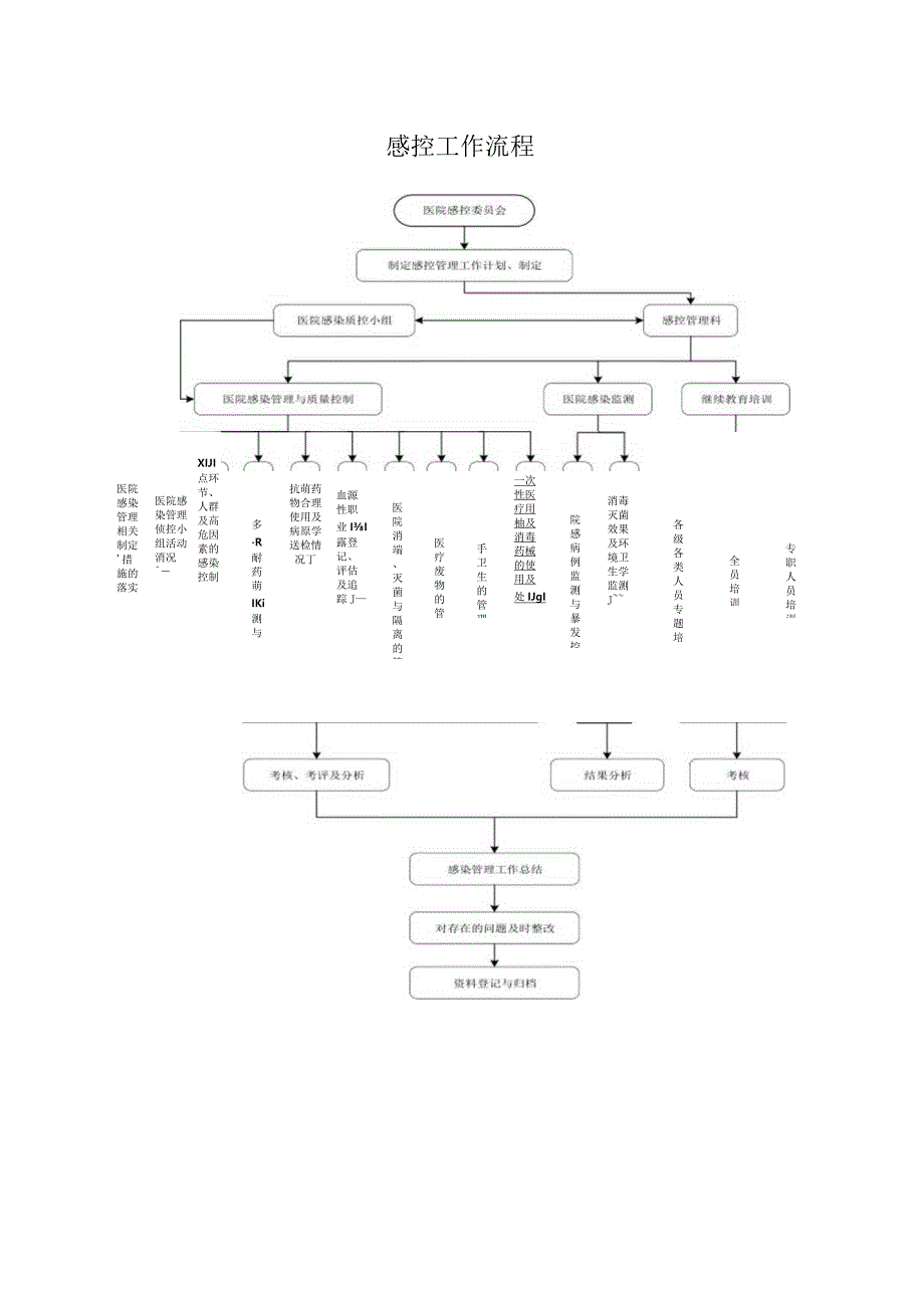 感控工作流程.docx_第1页