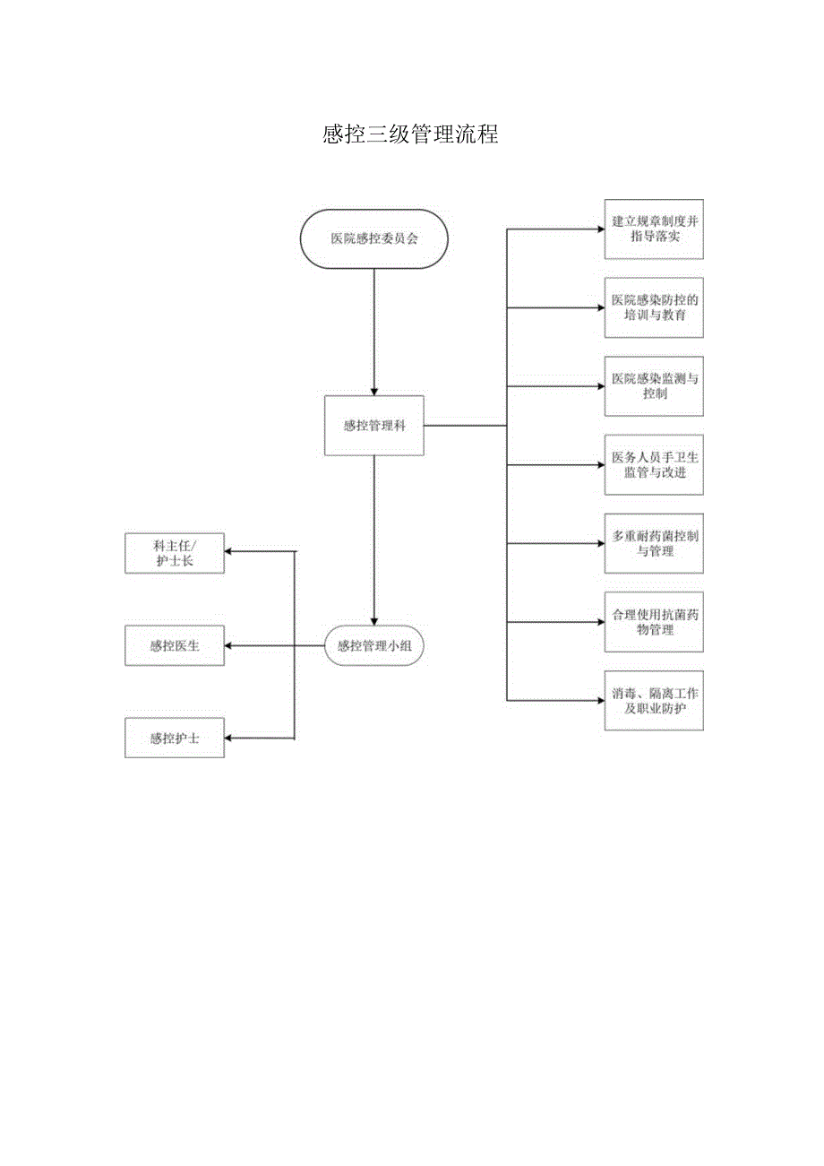 感控三级管理流程.docx_第1页