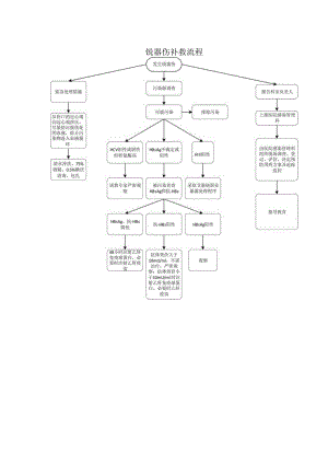 锐器伤补救流程.docx