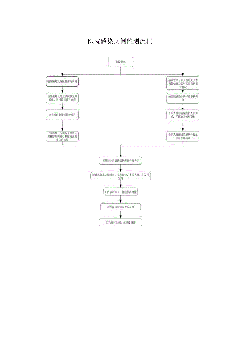 医院感染病例监测流程.docx_第1页