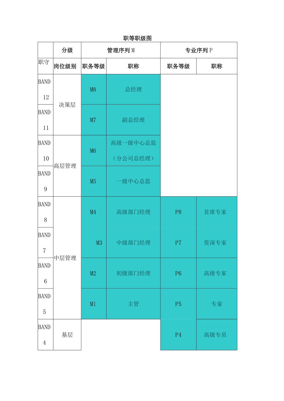 岗位序列、职等职级和薪酬管理规定-一职四薪.docx_第2页