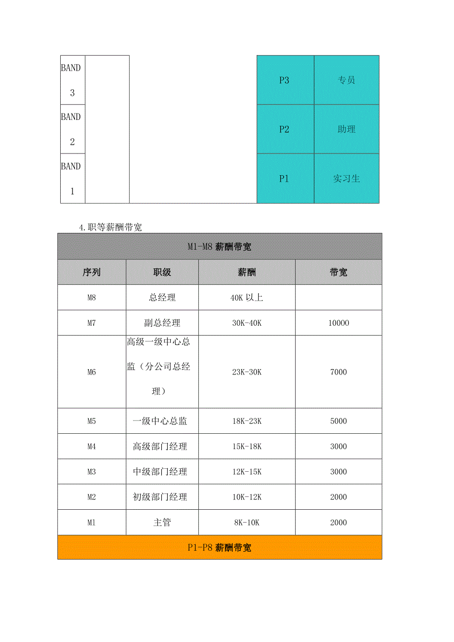 岗位序列、职等职级和薪酬管理规定-一职四薪.docx_第3页