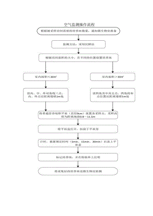 空气监测操作流程.docx