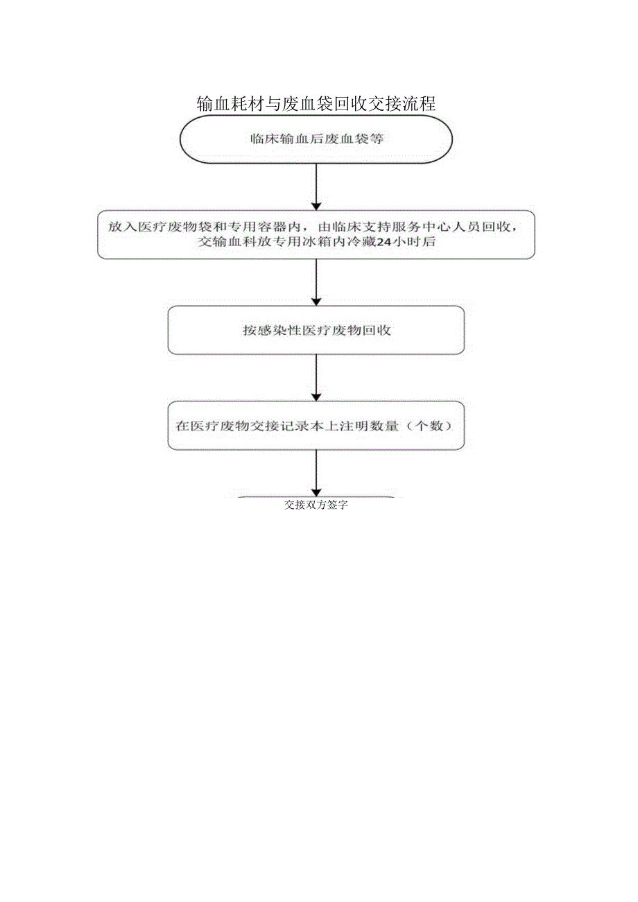 输血耗材与废血袋回收交接流程.docx_第1页