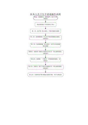 医务人员卫生手消毒操作流程.docx