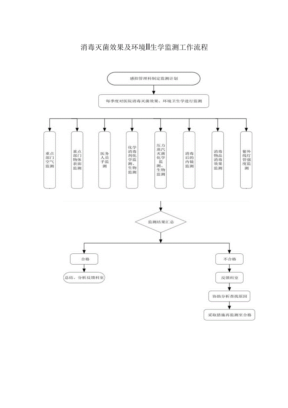 消毒灭菌效果及环境卫生学监测工作流程.docx_第1页