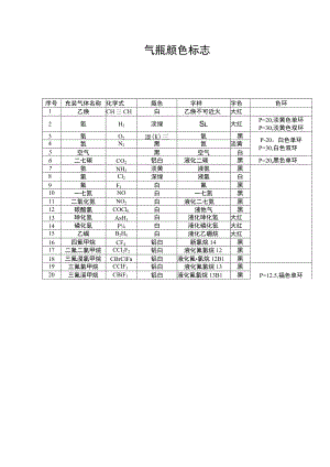 气瓶颜色、警示标志、使用及安全管理.docx