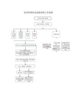 医用织物外包洗涤消毒工作流程.docx