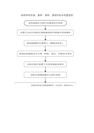 病原体培养基、菌种、毒种、感染性标本处置流程.docx