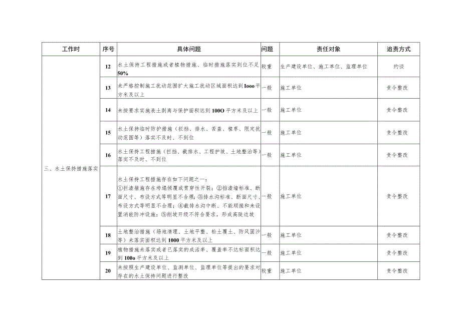 生产建设项目水土保持问题分类标准和责任追究标准、监督管理通用权责清单、违法情节及行政处罚自由裁量权参照执行标准.docx_第3页