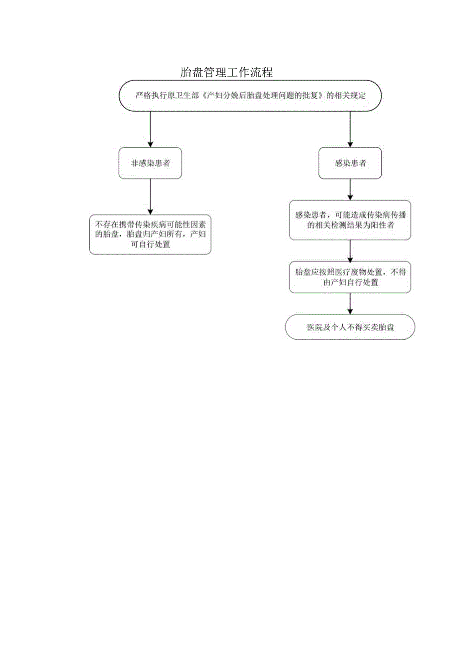 胎盘管理工作流程.docx_第1页