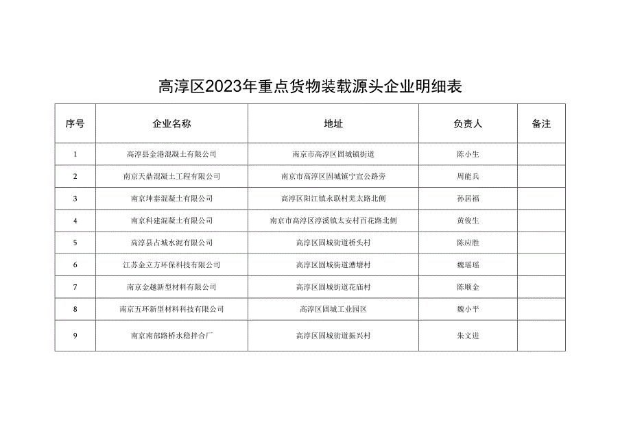 高淳区2023年重点货物装载源头企业明细表.docx_第1页