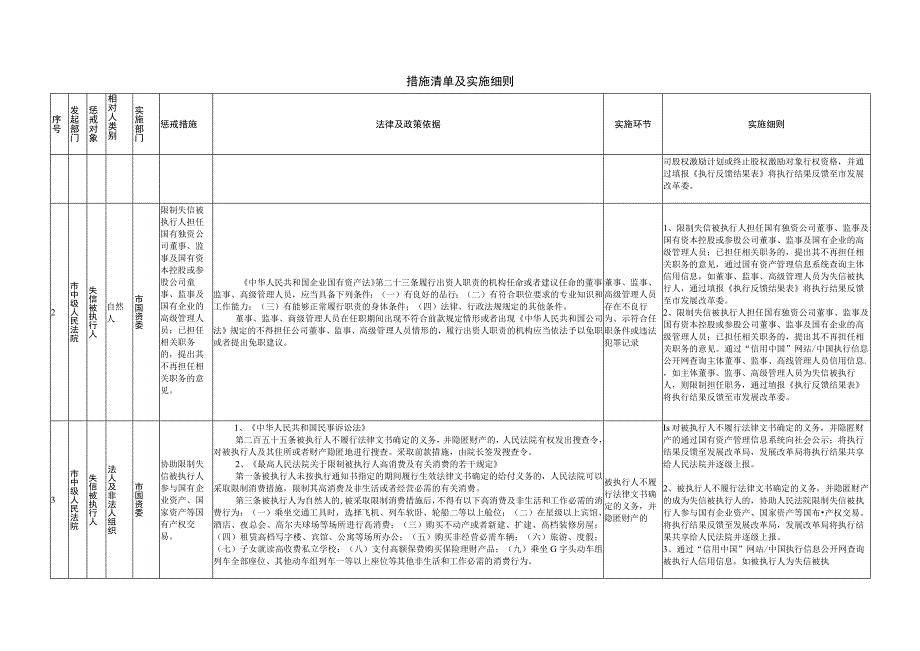 XX市失信被执行人失信惩戒措施清单(国有资产管理部门部分).docx_第2页