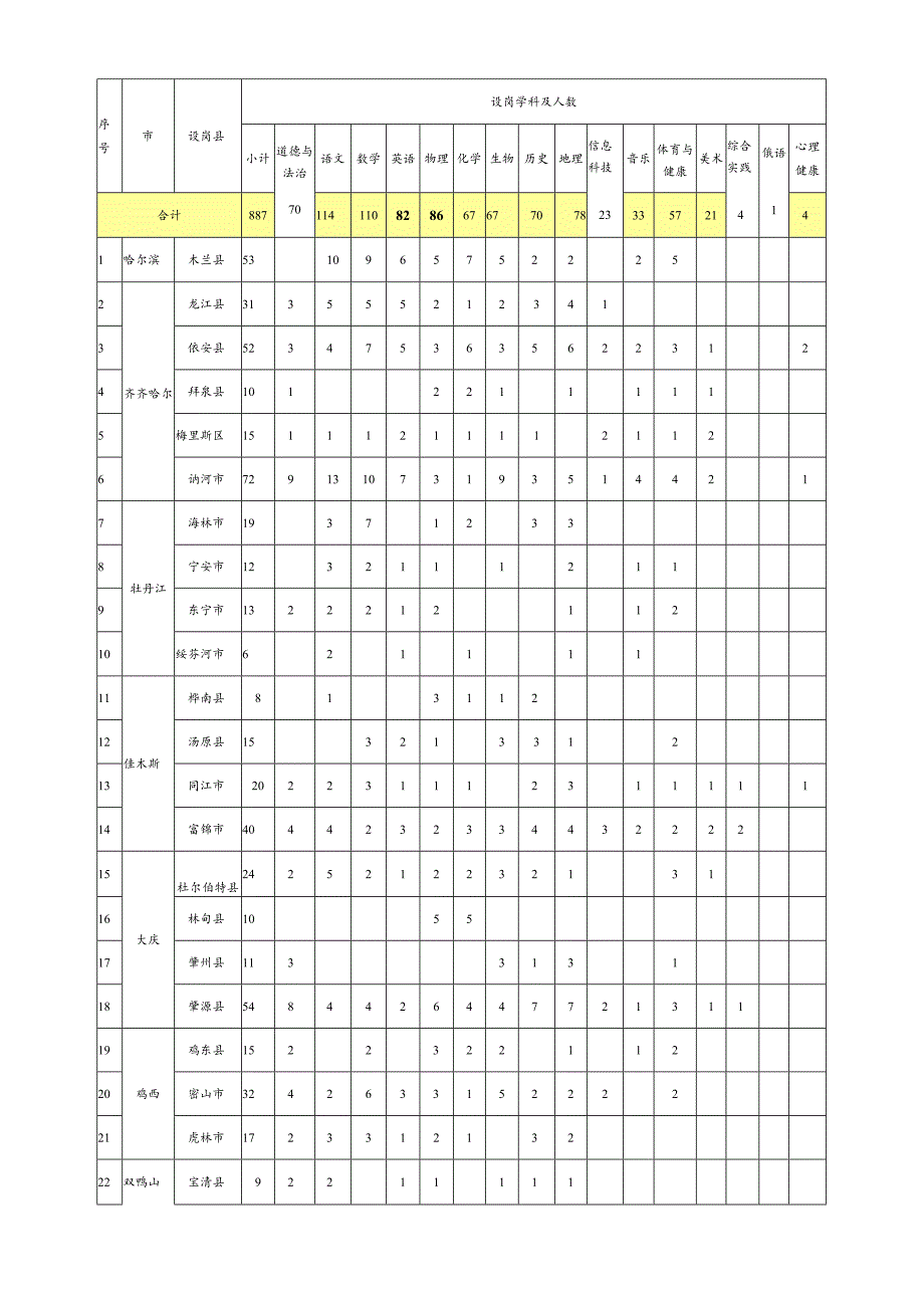 黑龙江省2023年特岗计划岗位设置表.docx_第2页