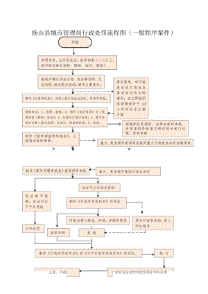 砀山县城市管理局行政处罚流程图一般程序案件开始.docx