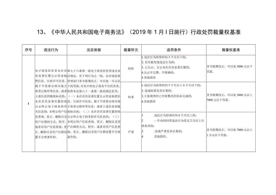 河北省市场监督管理行政处罚裁量基准-网络监督管理、消费者权益保护.docx_第1页