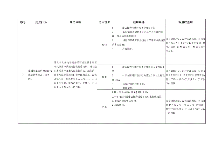 河北省市场监督管理行政处罚裁量基准-网络监督管理、消费者权益保护.docx_第3页