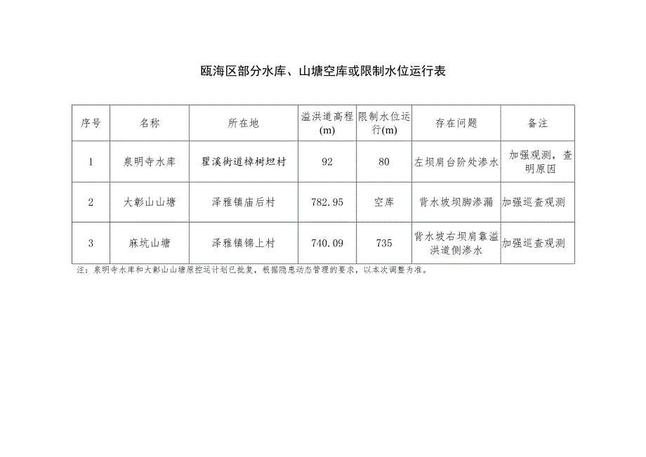 瓯海区部分水库、山塘空库或限制水位运行表.docx_第1页