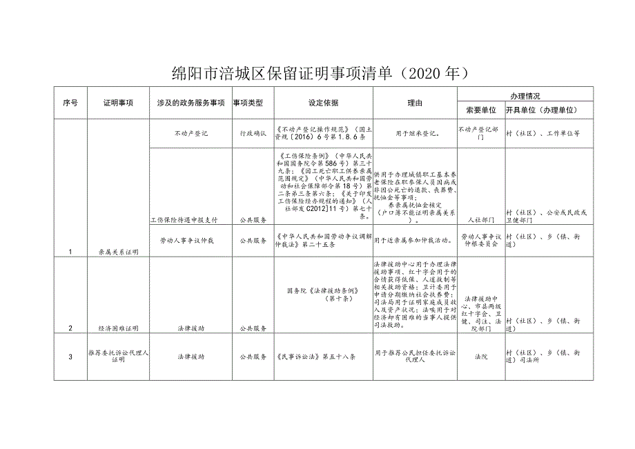 绵阳市涪城区保留证明事项清单2020年.docx_第1页