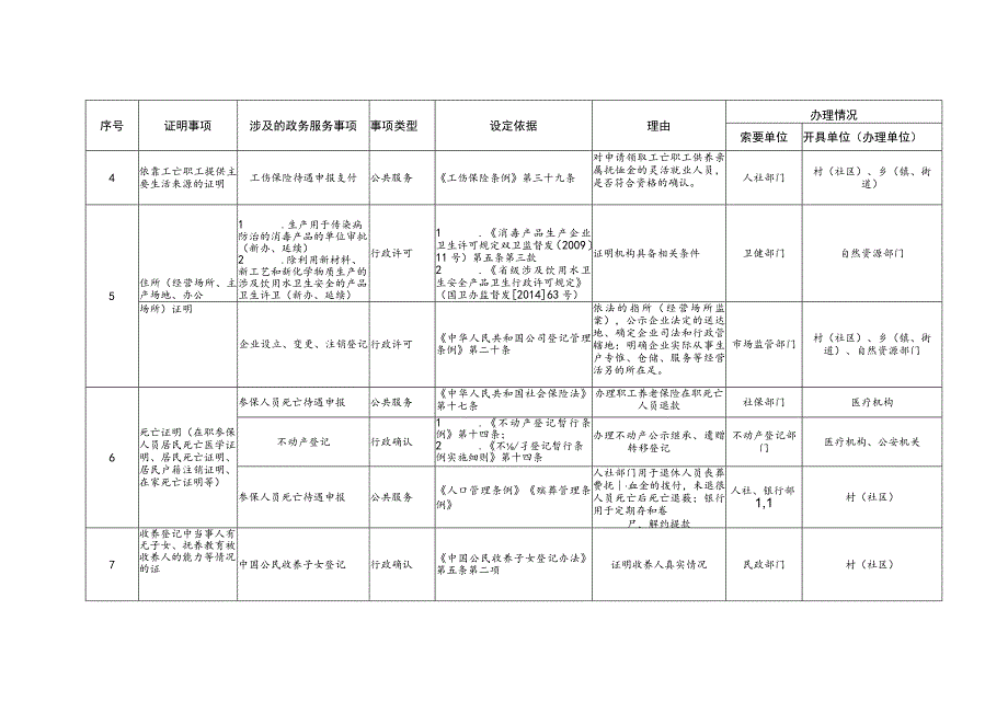 绵阳市涪城区保留证明事项清单2020年.docx_第2页