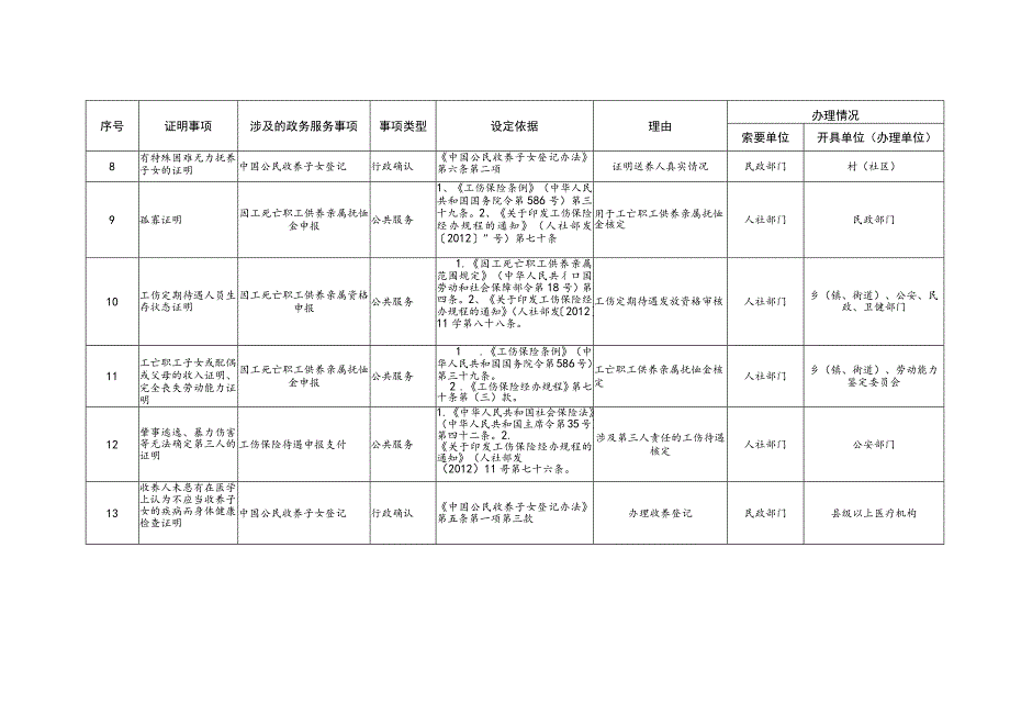 绵阳市涪城区保留证明事项清单2020年.docx_第3页