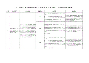 河北省市场监督管理行政处罚裁量基准-登记注册监督管理.docx