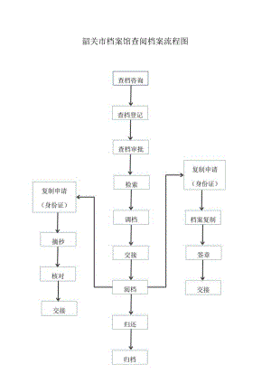 韶关市档案馆查阅档案流程图.docx