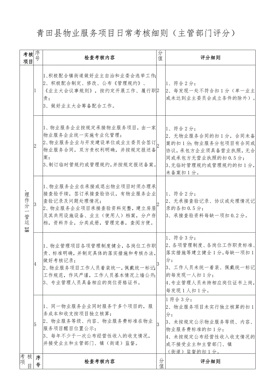 青田县物业服务项目日常考核细则主管部门评分.docx_第1页