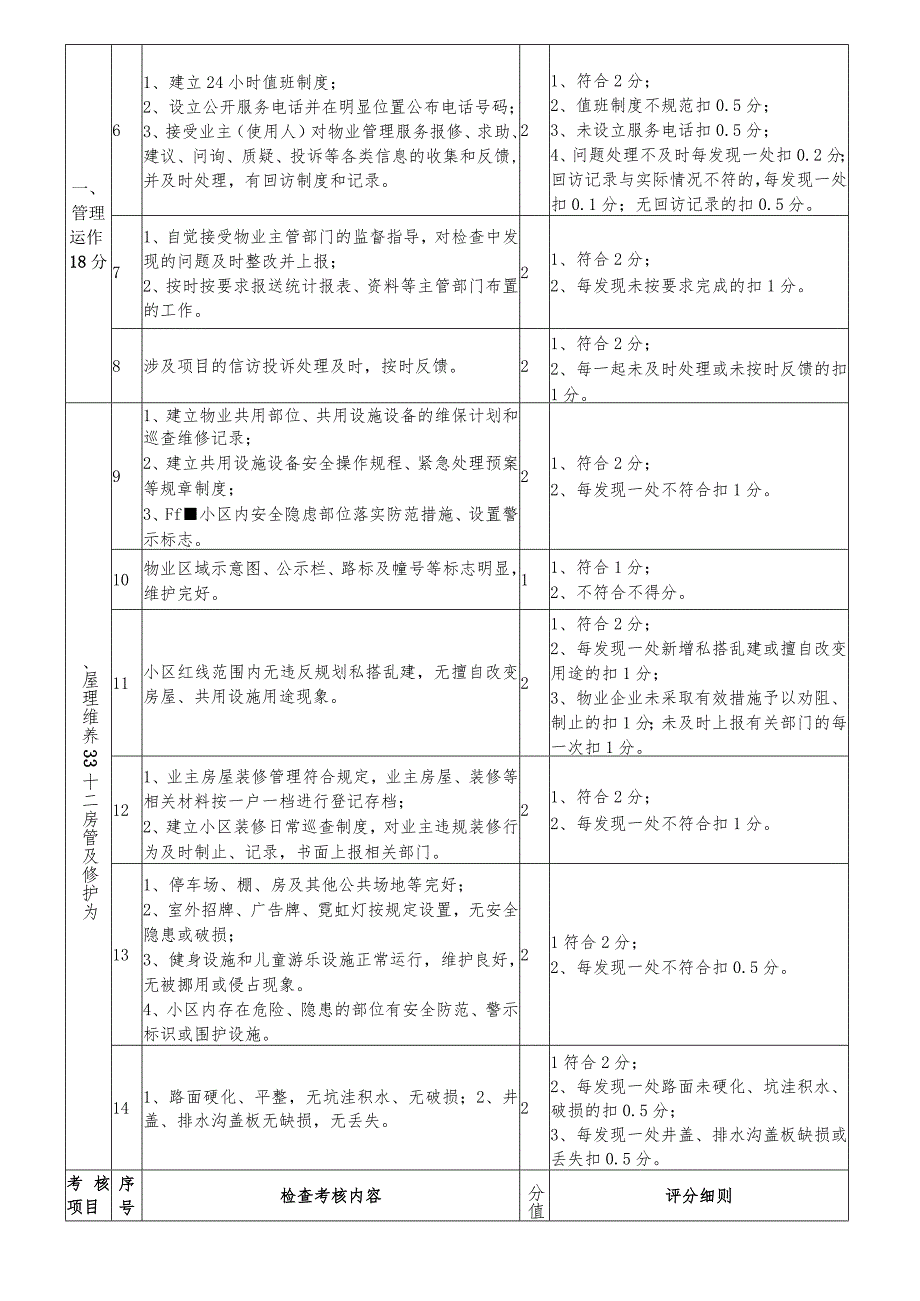 青田县物业服务项目日常考核细则主管部门评分.docx_第2页