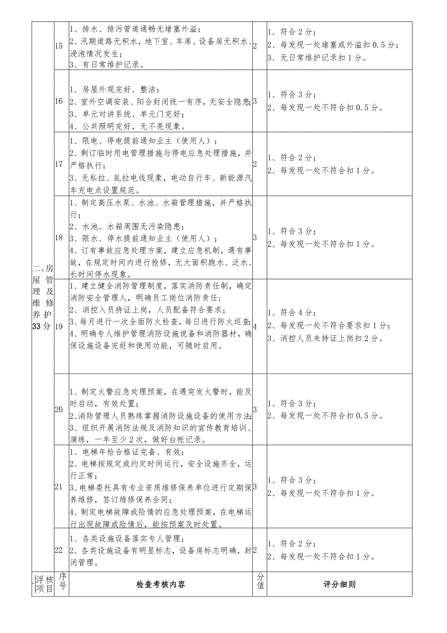 青田县物业服务项目日常考核细则主管部门评分.docx_第3页