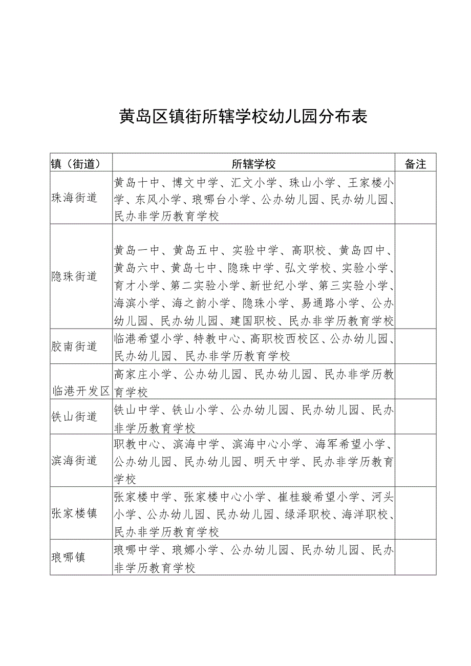 黄岛区镇街所辖学校幼儿园分布表.docx_第1页