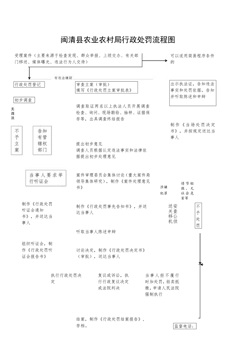 闽清县农业农村局行政处罚流程图.docx_第1页