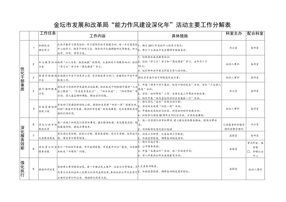 金坛市发展和改革局“能力作风建设深化年”活动主要工作分解表.docx_第1页