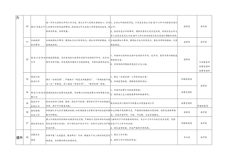 金坛市发展和改革局“能力作风建设深化年”活动主要工作分解表.docx_第2页