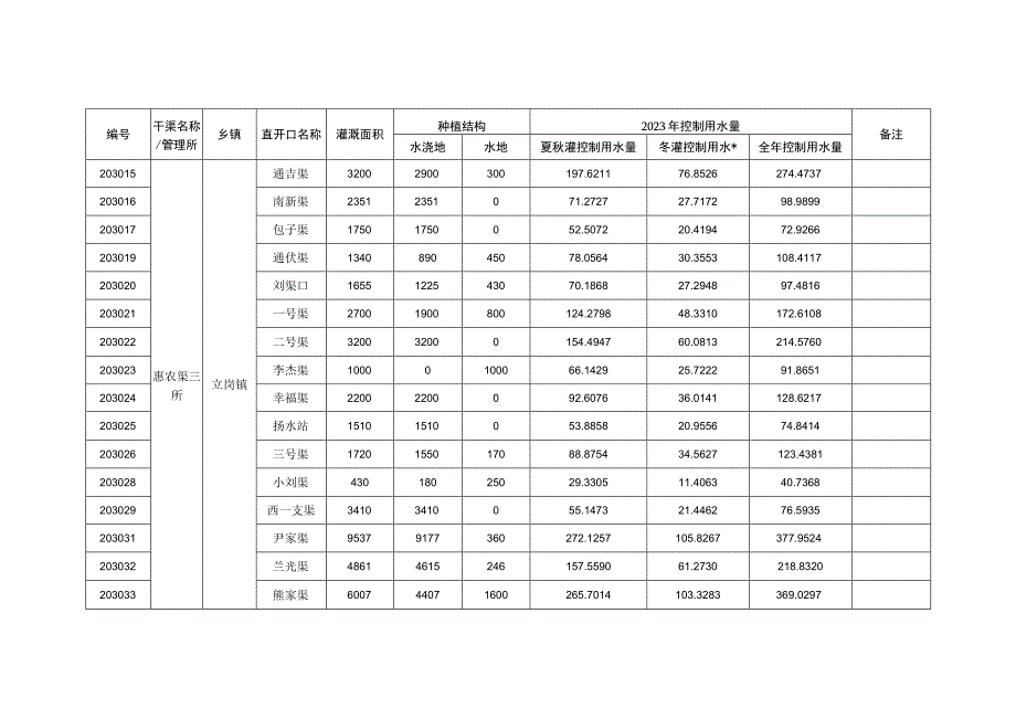 贺兰县2023年惠农渠灌域农业灌溉水量分配计划表面积亩水量万立方米.docx_第2页