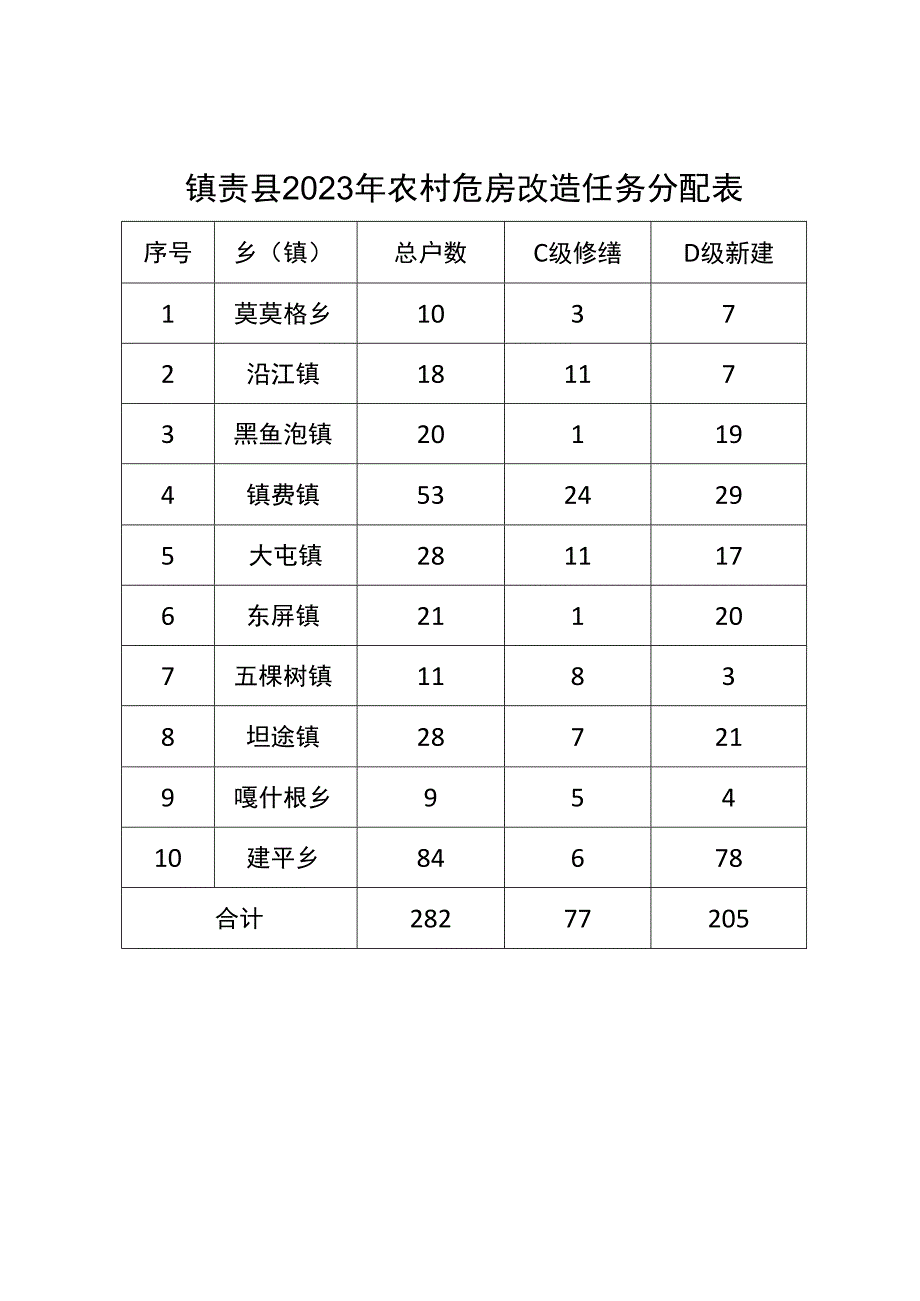 镇赉县2023年农村危房改造任务分配表.docx_第1页