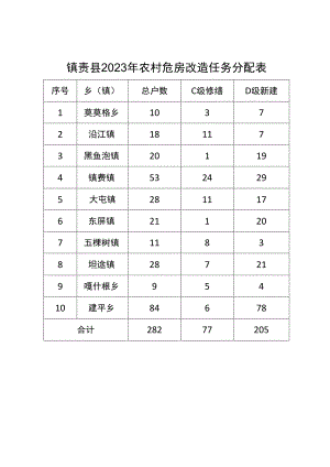 镇赉县2023年农村危房改造任务分配表.docx