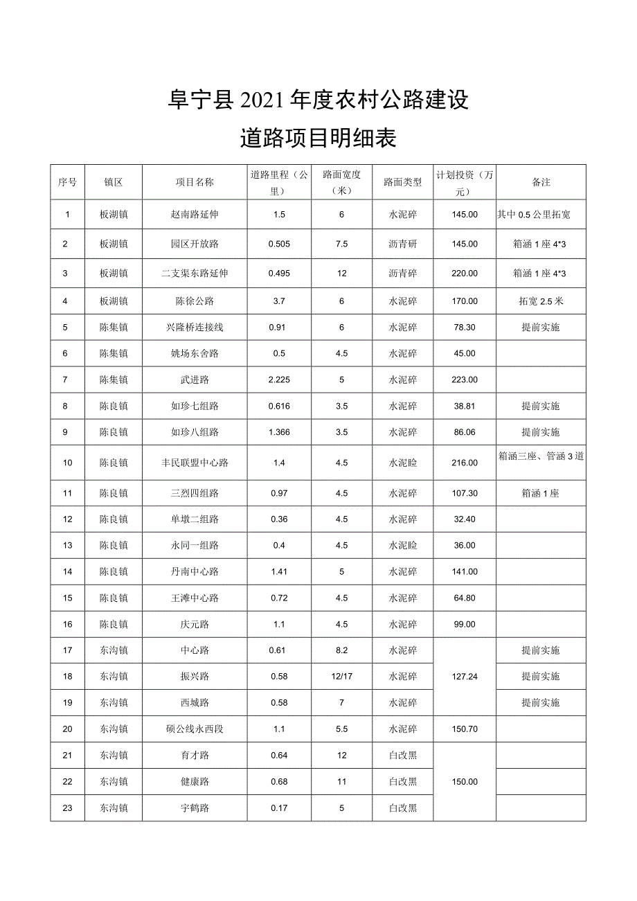 阜宁县2021年度农村公路建设道路项目明细表.docx_第1页