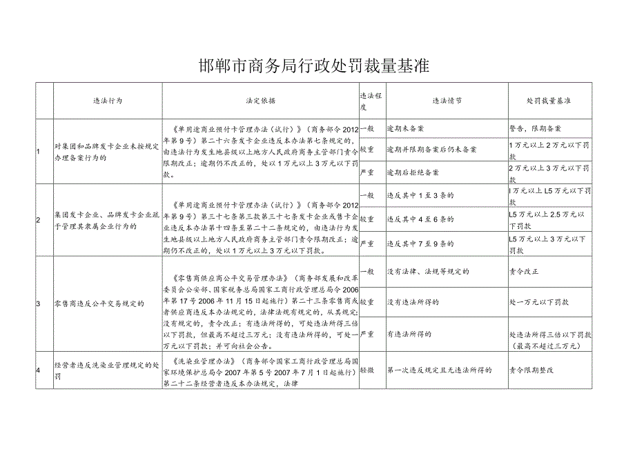 邯郸市商务局行政处罚裁量基准.docx_第1页