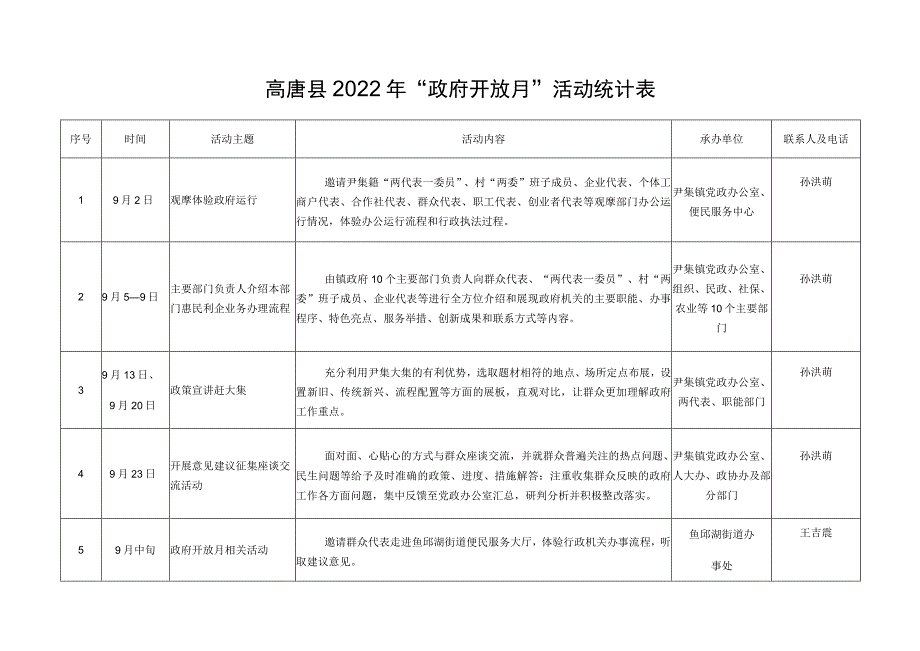 高唐县2022年“政府开放月”活动统计表.docx_第1页