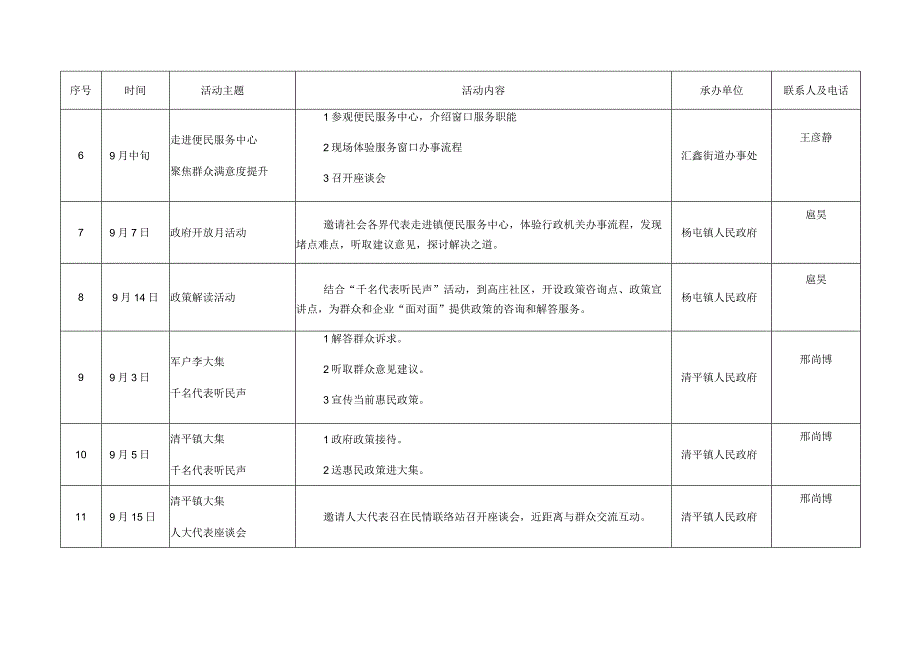 高唐县2022年“政府开放月”活动统计表.docx_第2页