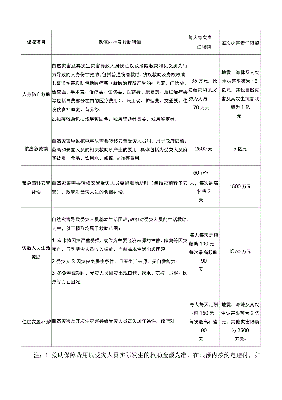 深圳市减灾委员会办公室关于印发《深圳市巨灾保险救助工作规程(2023年)》的通知.docx_第3页