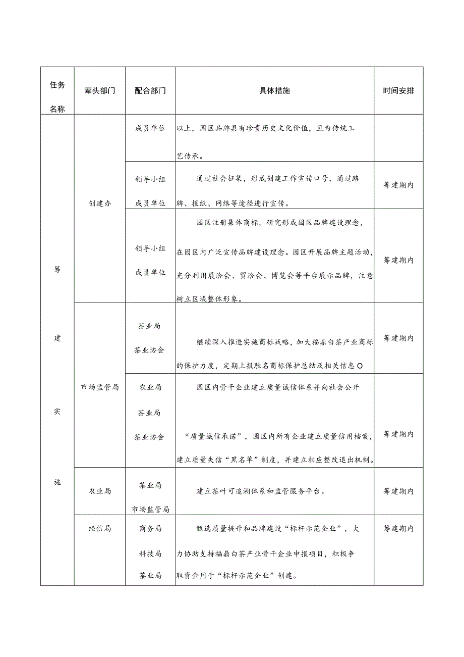 福鼎市“全国福鼎白茶产业知名品牌创建示范区”筹建工作任务分解表.docx_第3页