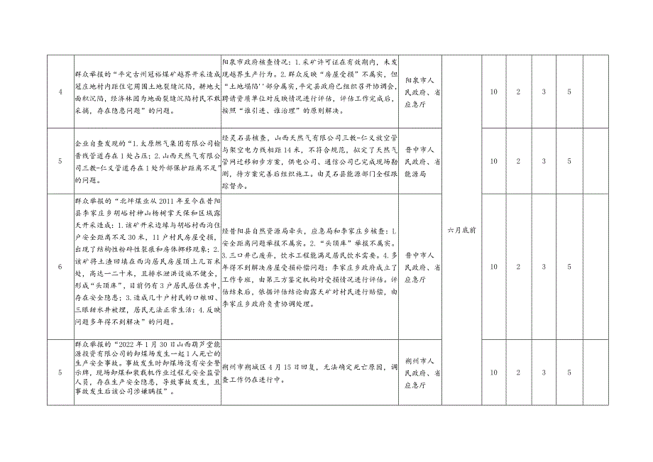 省“百日攻坚”集中行动领导组办公室交办的未办结事项清单共17件.docx_第2页