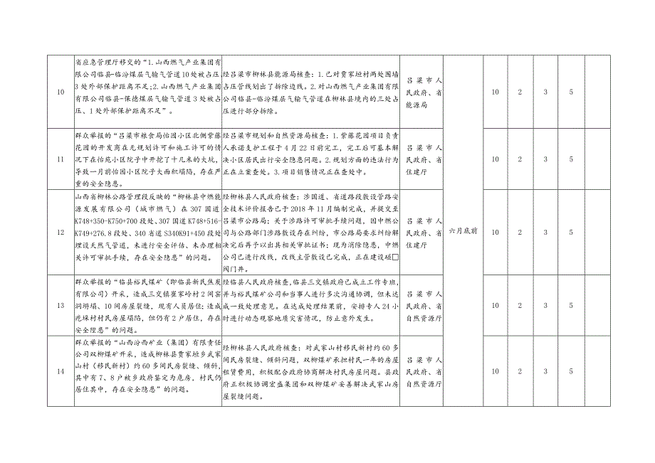 省“百日攻坚”集中行动领导组办公室交办的未办结事项清单共17件.docx_第3页