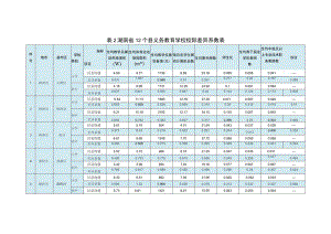 湖南省12个县义务教育学校校际差异系数表.docx