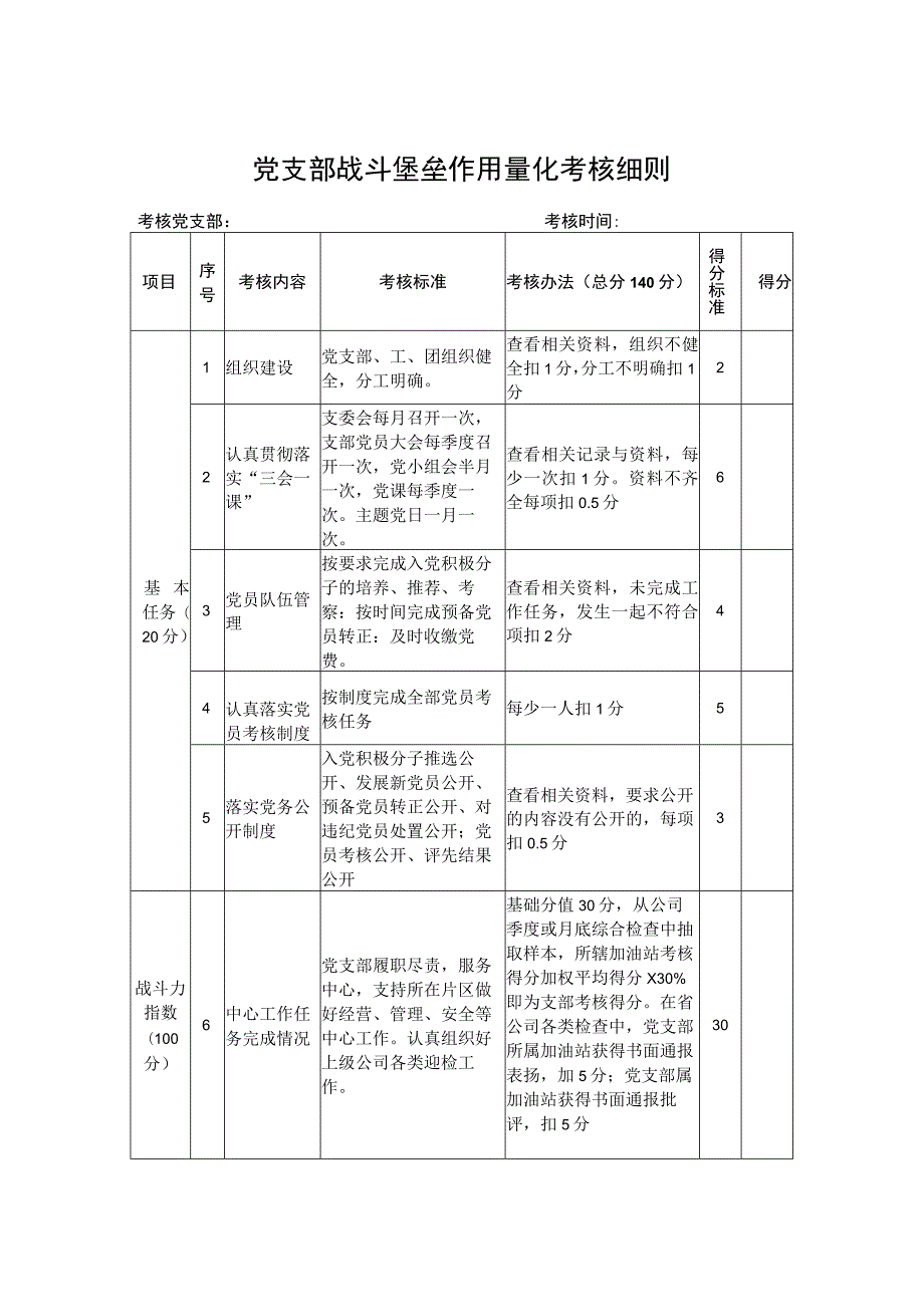 党支部战斗堡垒作用量化考核细则.docx_第1页