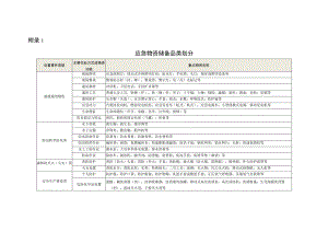 应急物资储备品类划分、县（市、区）、镇（乡、街）、行政村（社区）应急物资储备指引、常住人口系数.docx