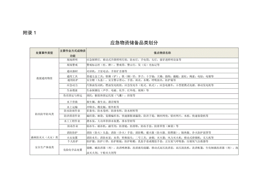 应急物资储备品类划分.docx_第1页