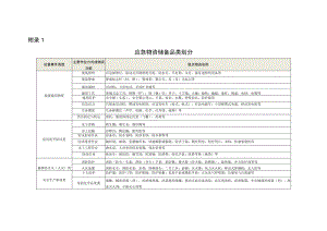 应急物资储备品类划分.docx